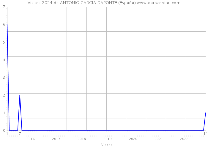 Visitas 2024 de ANTONIO GARCIA DAPONTE (España) 