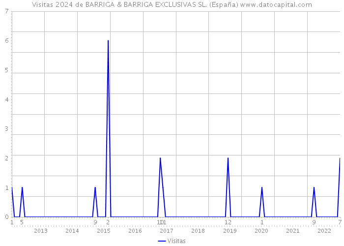 Visitas 2024 de BARRIGA & BARRIGA EXCLUSIVAS SL. (España) 