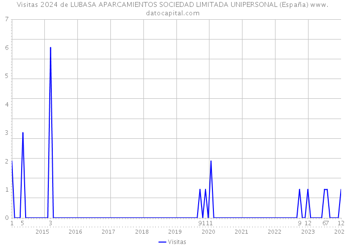 Visitas 2024 de LUBASA APARCAMIENTOS SOCIEDAD LIMITADA UNIPERSONAL (España) 