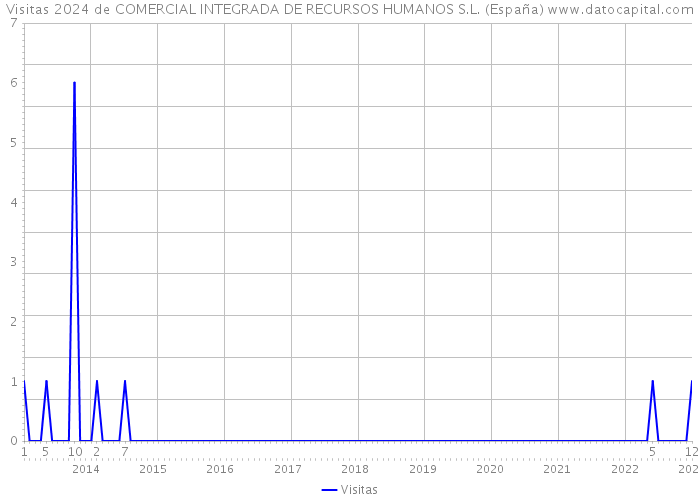 Visitas 2024 de COMERCIAL INTEGRADA DE RECURSOS HUMANOS S.L. (España) 