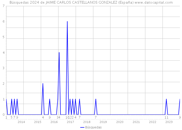 Búsquedas 2024 de JAIME CARLOS CASTELLANOS GONZALEZ (España) 