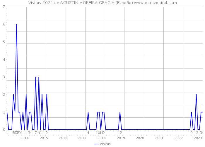 Visitas 2024 de AGUSTIN MOREIRA GRACIA (España) 