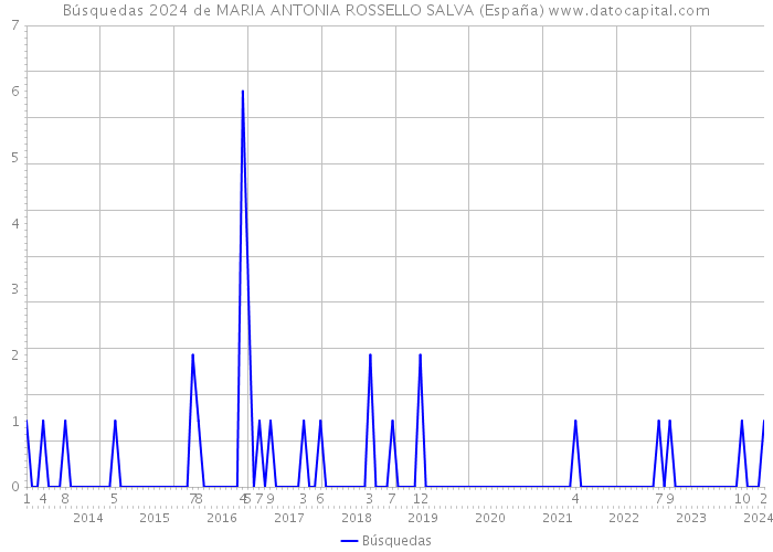 Búsquedas 2024 de MARIA ANTONIA ROSSELLO SALVA (España) 