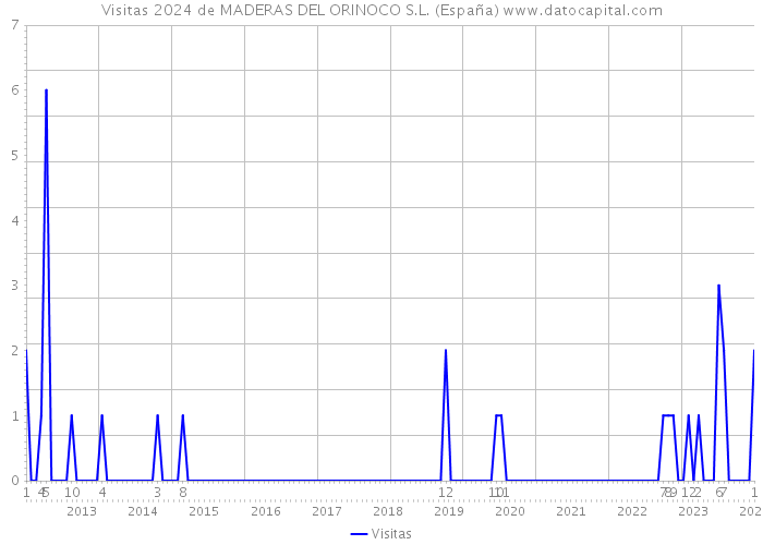Visitas 2024 de MADERAS DEL ORINOCO S.L. (España) 