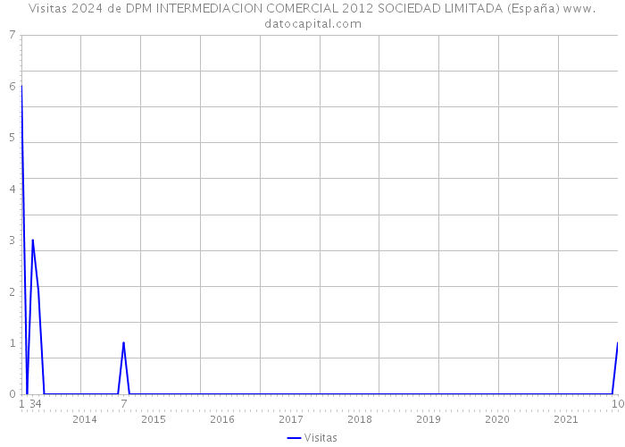 Visitas 2024 de DPM INTERMEDIACION COMERCIAL 2012 SOCIEDAD LIMITADA (España) 