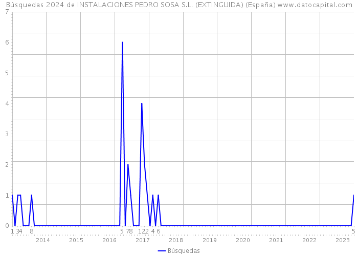Búsquedas 2024 de INSTALACIONES PEDRO SOSA S.L. (EXTINGUIDA) (España) 