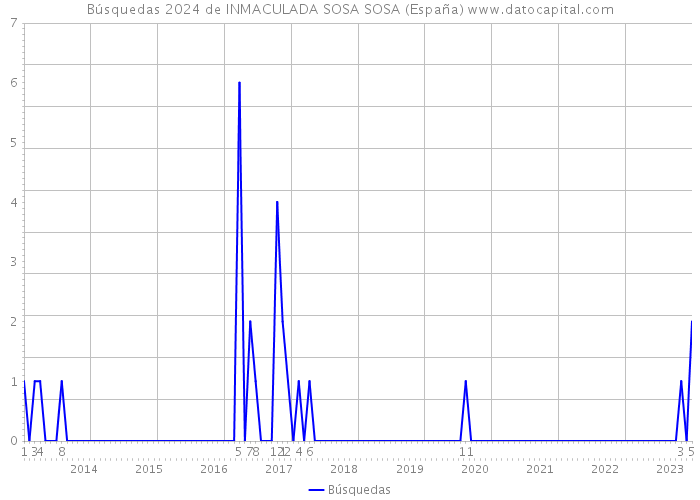 Búsquedas 2024 de INMACULADA SOSA SOSA (España) 
