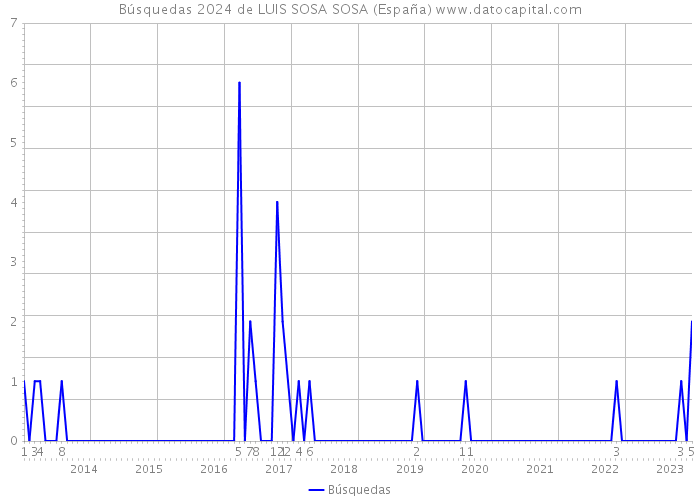 Búsquedas 2024 de LUIS SOSA SOSA (España) 