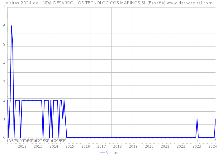 Visitas 2024 de UNDA DESARROLLOS TECNOLOGICOS MARINOS SL (España) 
