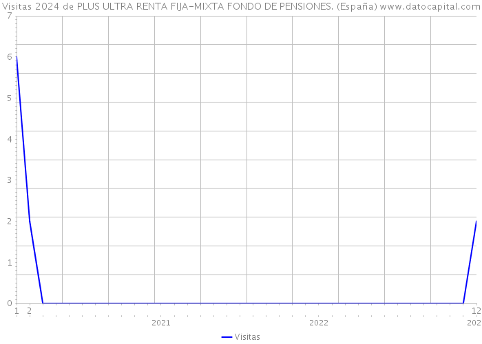 Visitas 2024 de PLUS ULTRA RENTA FIJA-MIXTA FONDO DE PENSIONES. (España) 