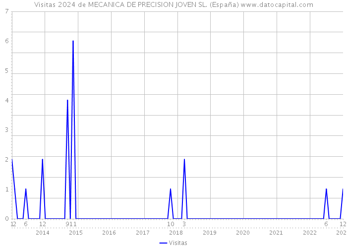 Visitas 2024 de MECANICA DE PRECISION JOVEN SL. (España) 