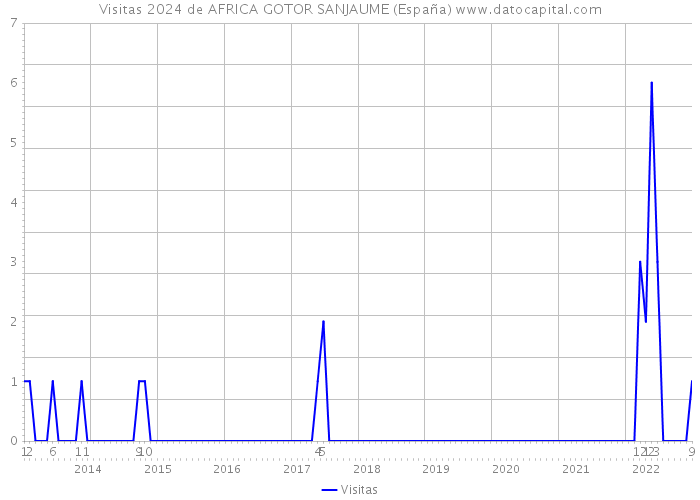 Visitas 2024 de AFRICA GOTOR SANJAUME (España) 