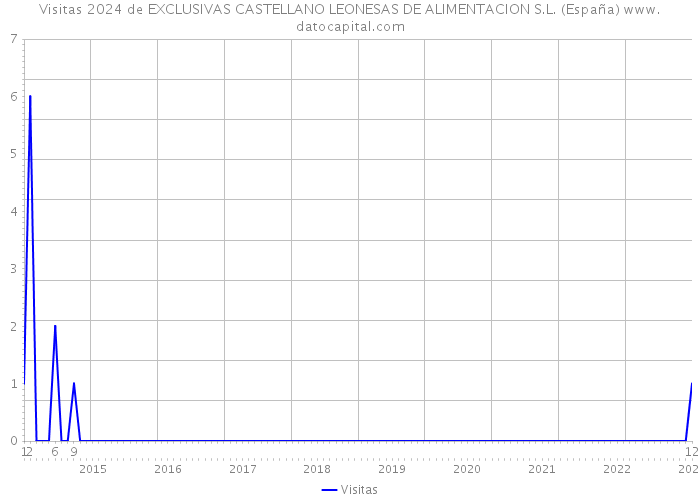 Visitas 2024 de EXCLUSIVAS CASTELLANO LEONESAS DE ALIMENTACION S.L. (España) 