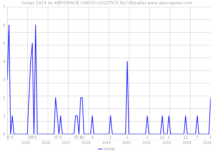 Visitas 2024 de AEROSPACE CARGO LOGISTICS SLU (España) 