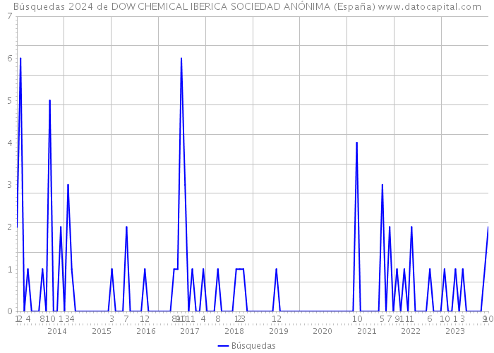Búsquedas 2024 de DOW CHEMICAL IBERICA SOCIEDAD ANÓNIMA (España) 