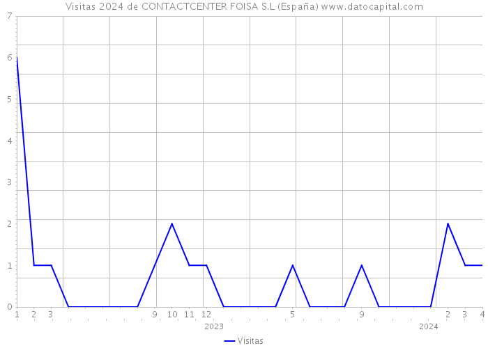 Visitas 2024 de CONTACTCENTER FOISA S.L (España) 