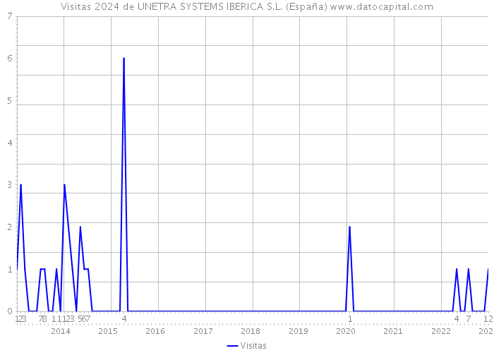 Visitas 2024 de UNETRA SYSTEMS IBERICA S.L. (España) 