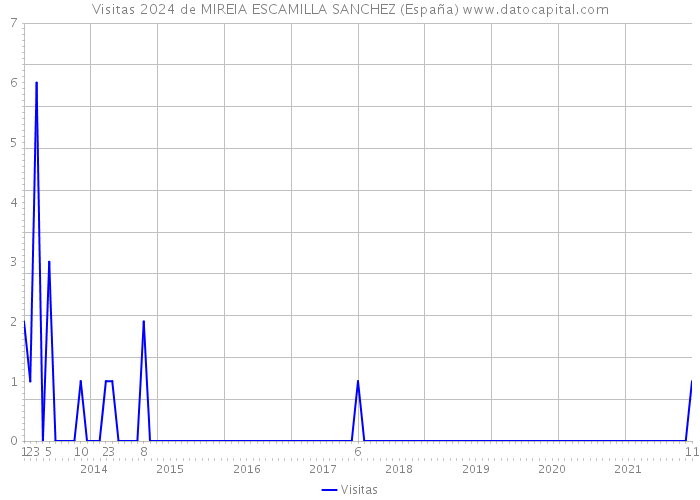 Visitas 2024 de MIREIA ESCAMILLA SANCHEZ (España) 