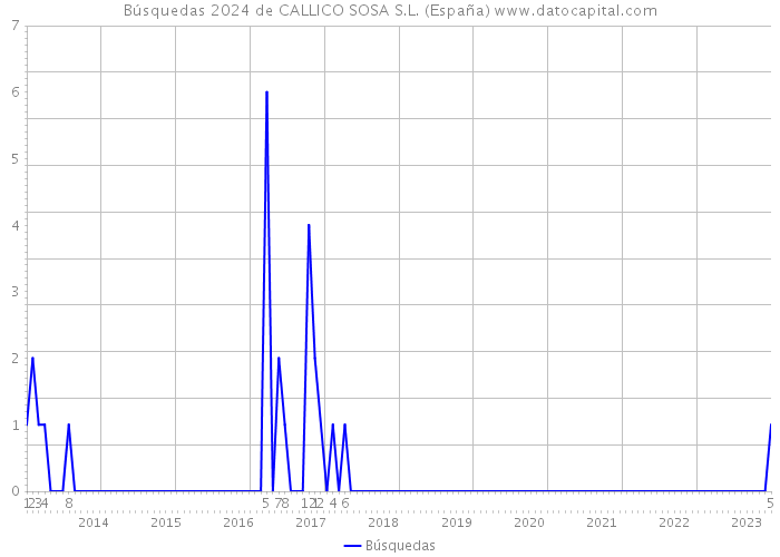 Búsquedas 2024 de CALLICO SOSA S.L. (España) 