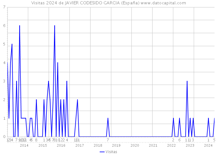 Visitas 2024 de JAVIER CODESIDO GARCIA (España) 