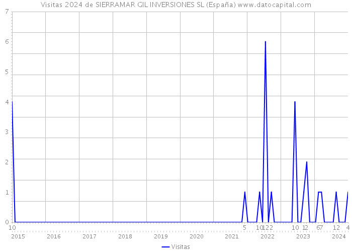 Visitas 2024 de SIERRAMAR GIL INVERSIONES SL (España) 