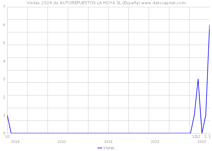 Visitas 2024 de AUTOREPUESTOS LA HOYA SL (España) 