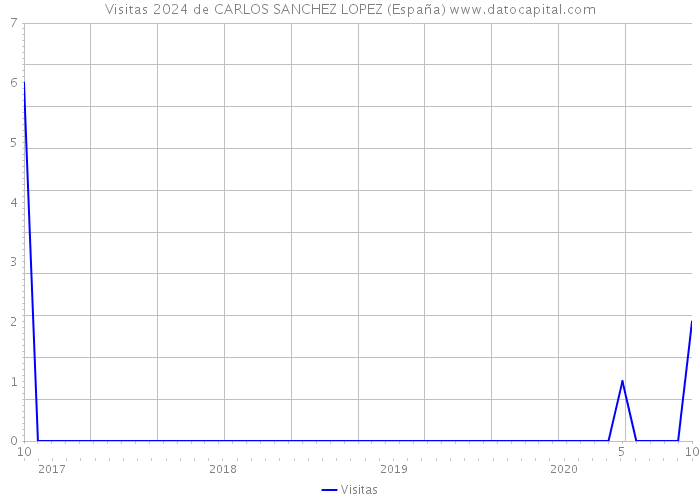 Visitas 2024 de CARLOS SANCHEZ LOPEZ (España) 