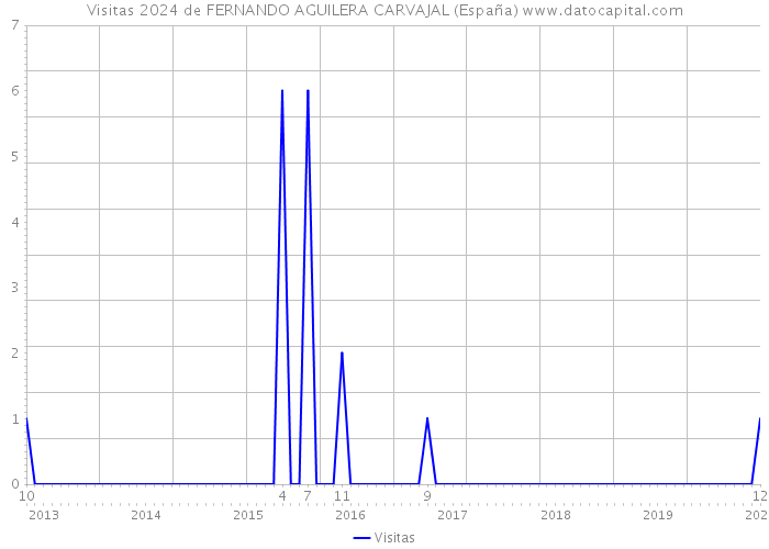 Visitas 2024 de FERNANDO AGUILERA CARVAJAL (España) 