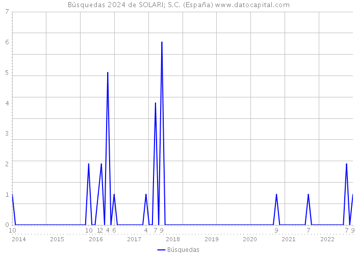Búsquedas 2024 de SOLARI; S.C. (España) 