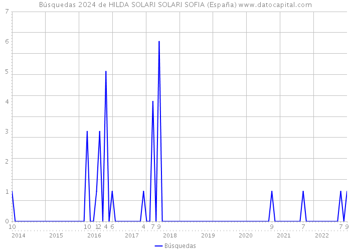 Búsquedas 2024 de HILDA SOLARI SOLARI SOFIA (España) 