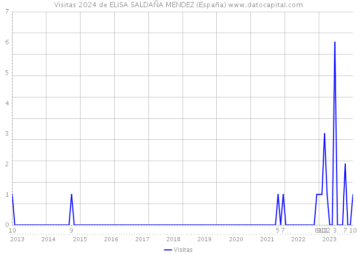 Visitas 2024 de ELISA SALDAÑA MENDEZ (España) 