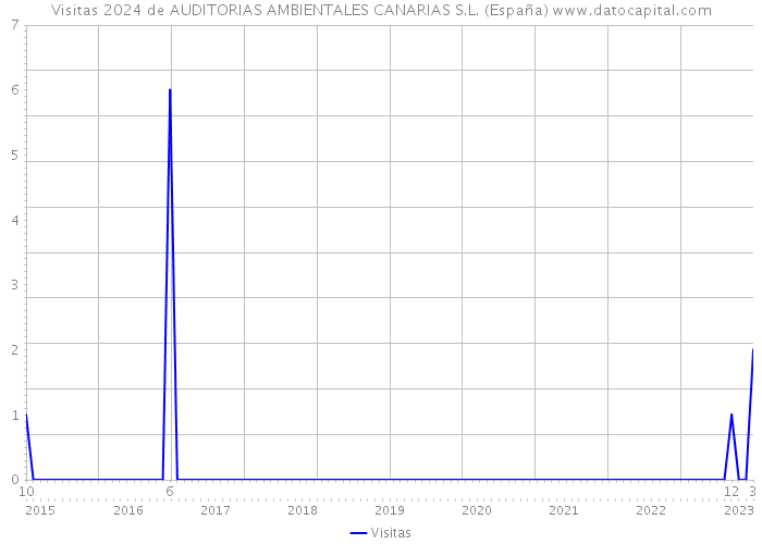 Visitas 2024 de AUDITORIAS AMBIENTALES CANARIAS S.L. (España) 
