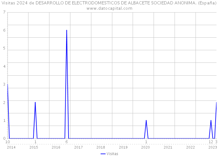 Visitas 2024 de DESARROLLO DE ELECTRODOMESTICOS DE ALBACETE SOCIEDAD ANONIMA. (España) 