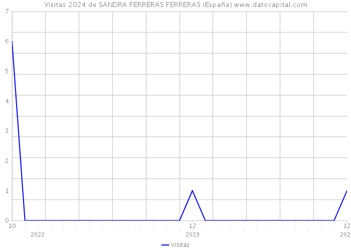 Visitas 2024 de SANDRA FERRERAS FERRERAS (España) 