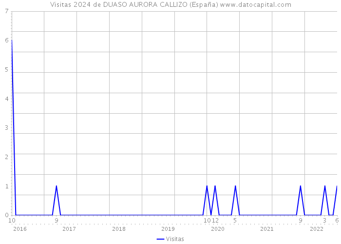 Visitas 2024 de DUASO AURORA CALLIZO (España) 
