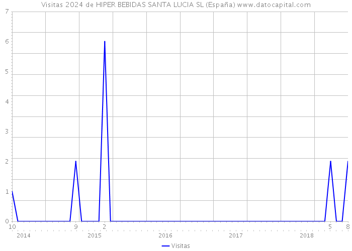 Visitas 2024 de HIPER BEBIDAS SANTA LUCIA SL (España) 