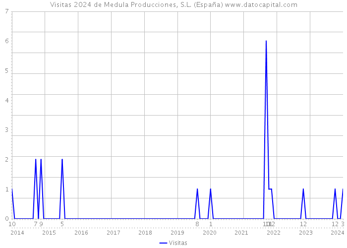 Visitas 2024 de Medula Producciones, S.L. (España) 