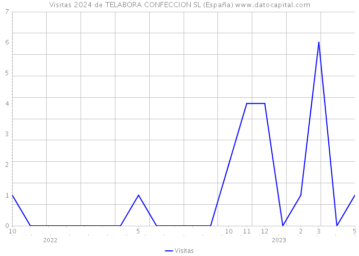 Visitas 2024 de TELABORA CONFECCION SL (España) 