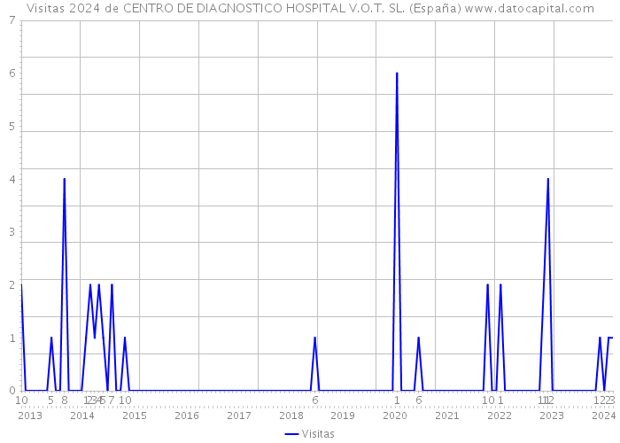 Visitas 2024 de CENTRO DE DIAGNOSTICO HOSPITAL V.O.T. SL. (España) 