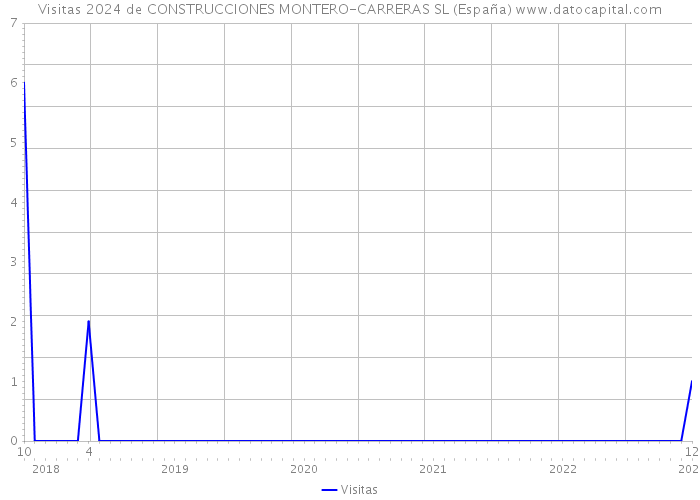 Visitas 2024 de CONSTRUCCIONES MONTERO-CARRERAS SL (España) 
