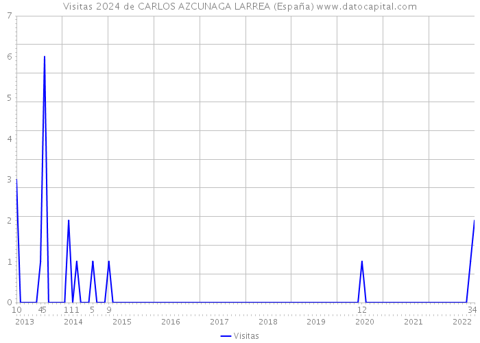 Visitas 2024 de CARLOS AZCUNAGA LARREA (España) 