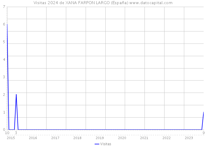 Visitas 2024 de XANA FARPON LARGO (España) 