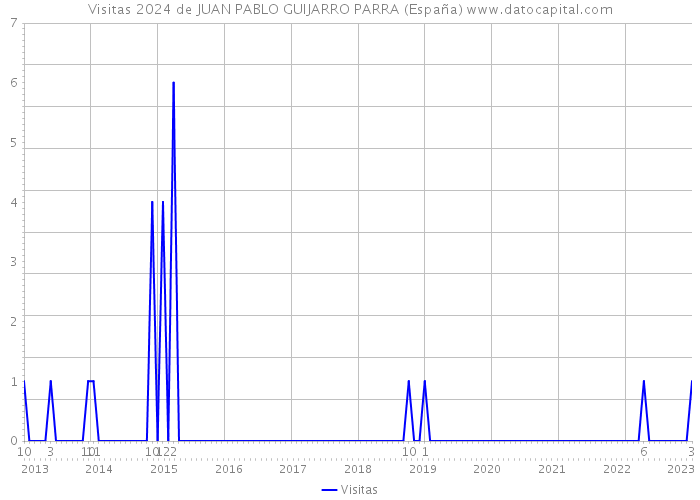 Visitas 2024 de JUAN PABLO GUIJARRO PARRA (España) 