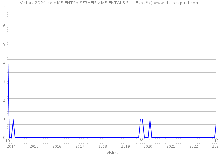 Visitas 2024 de AMBIENTSA SERVEIS AMBIENTALS SLL (España) 