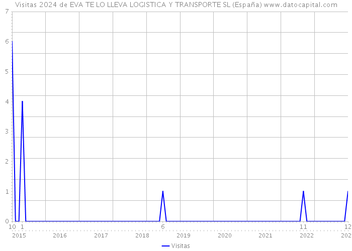 Visitas 2024 de EVA TE LO LLEVA LOGISTICA Y TRANSPORTE SL (España) 
