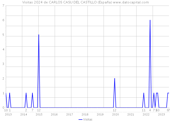 Visitas 2024 de CARLOS CASU DEL CASTILLO (España) 