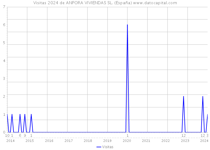 Visitas 2024 de ANPORA VIVIENDAS SL. (España) 