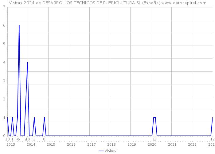 Visitas 2024 de DESARROLLOS TECNICOS DE PUERICULTURA SL (España) 