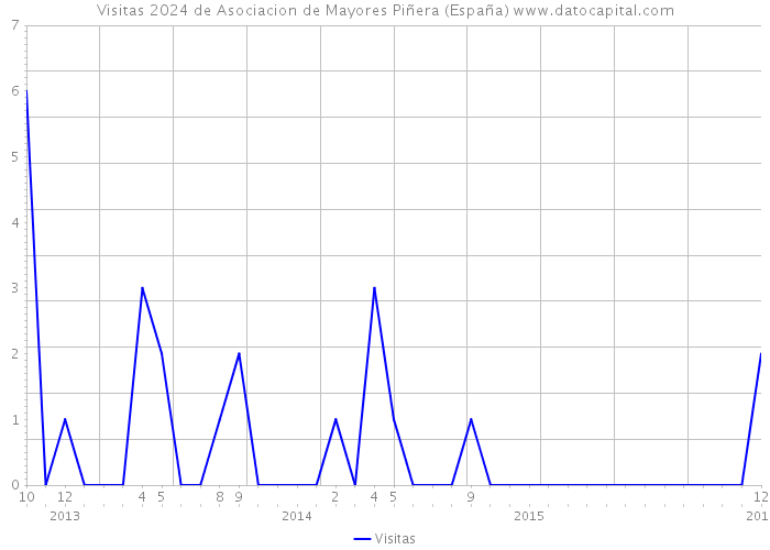 Visitas 2024 de Asociacion de Mayores Piñera (España) 
