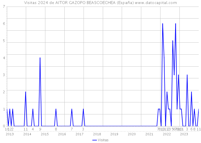 Visitas 2024 de AITOR GAZOPO BEASCOECHEA (España) 